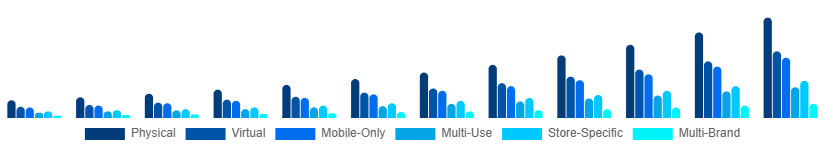 Singapore Digital Gift Cards Market Type 2025-2033