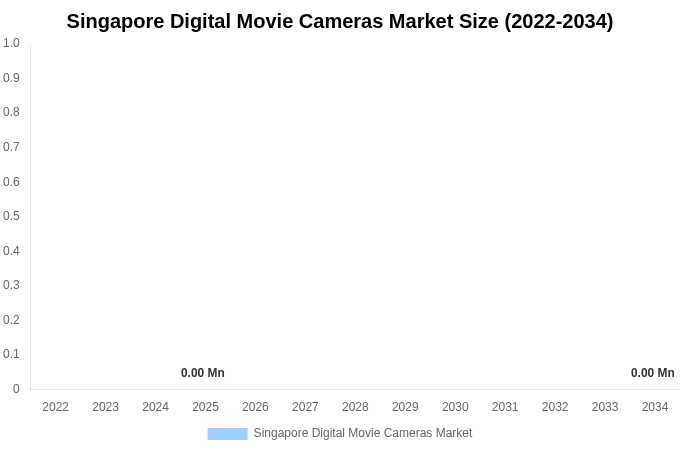 Singapore Digital Movie Cameras Market Size, Share Report By 2034