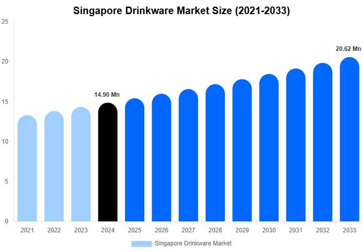 Singapore Drinkware Market Size Report By 2033