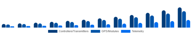 Singapore Drone Accessories Market Control & Navigation 2025-2033