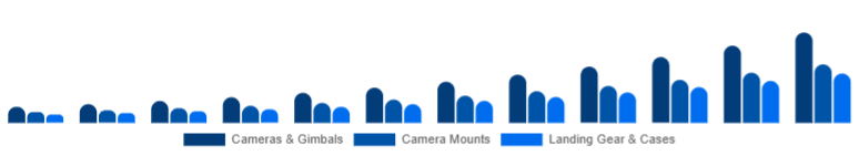 Singapore Drone Accessories Market Payload & Protection 2025-2033