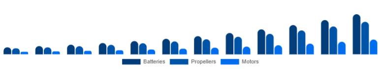 Singapore Drone Accessories Market Power & Propulsion 2025-2033