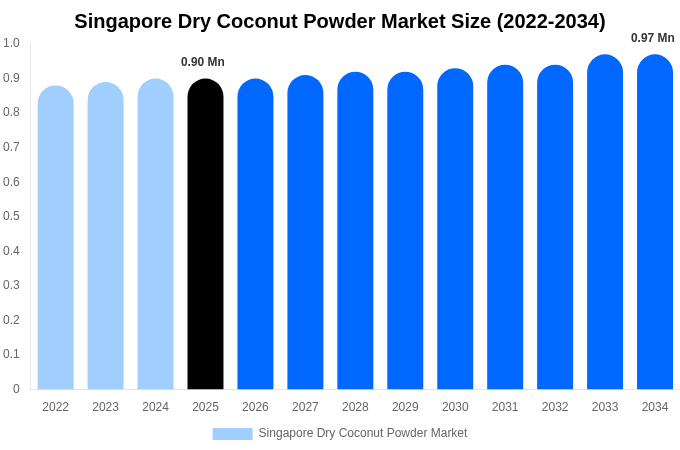 Singapore Dry Coconut Powder Market Size, Share & Growth Analysis By [2034]