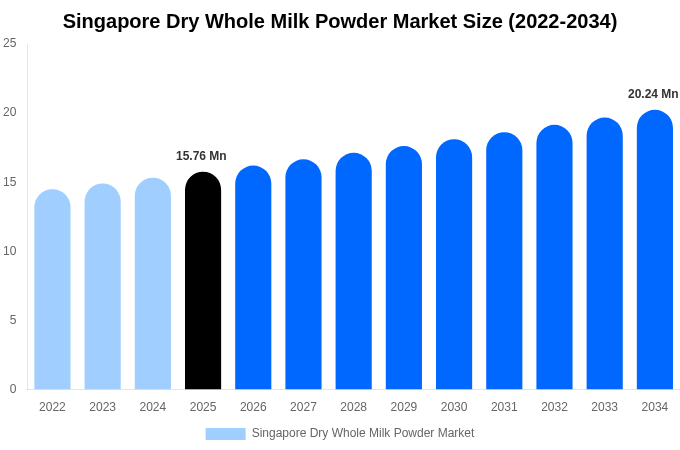 Singapore Dry Whole Milk Powder Market Size Report By 2034