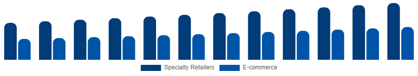 Singapore DSLR Cameras Market Channel 2025-2033