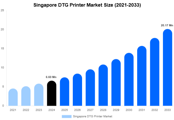 Singapore DTG Printer Market Forecast Analysis (2025-2033)
