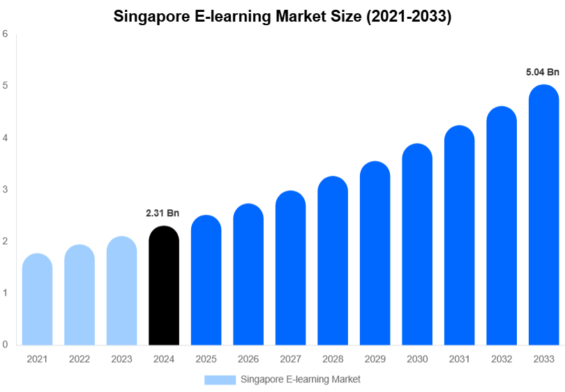 Singapore E-learning Market Size, Share & Growth Analysis By [2033]