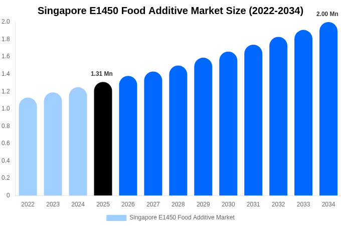 シンガポール E1450食品添加物市場 市場規模・シェアレポート 2034年まで