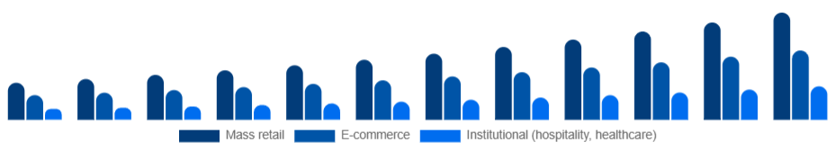 Singapore Eco-Friendly Cleaning Products Market Channel 2025-2033