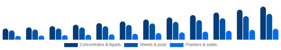 Singapore Eco-Friendly Cleaning Products Market Formulation 2025-2033