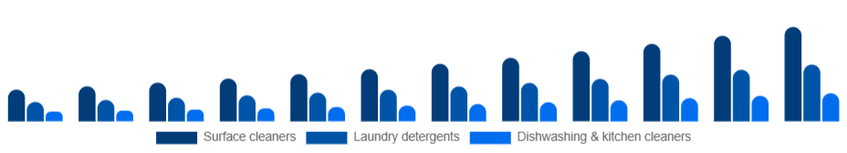 Singapore Eco-Friendly Cleaning Products Market Product type 2025-2033