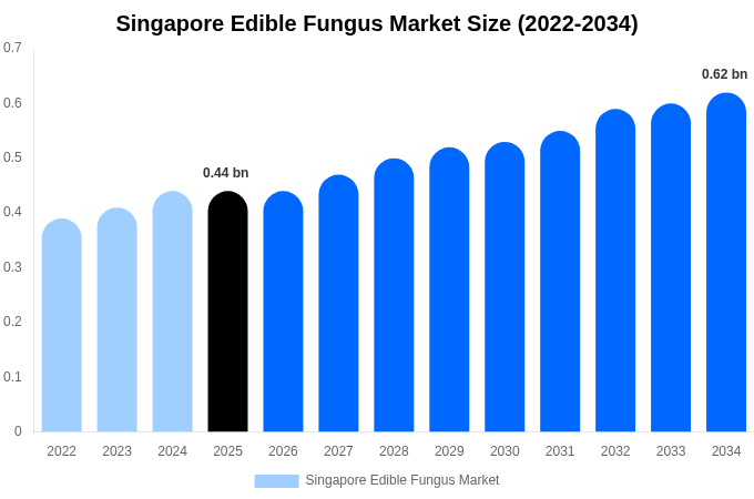 Singapore Edible Fungus Market Size, Trends & Forecast Analysis (2026-2034)