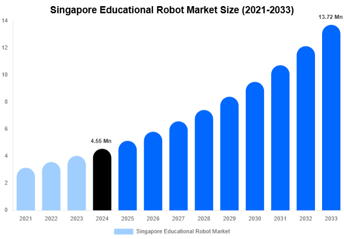 Singapore Educational Robot Market Share & Growth Report By [2033]