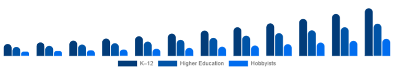 Singapore Educational Robot Market Age Group 2025-2033