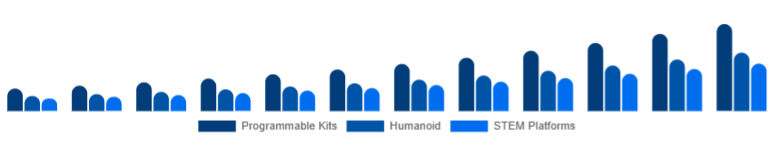 Singapore Educational Robot Market Type 2025-2033
