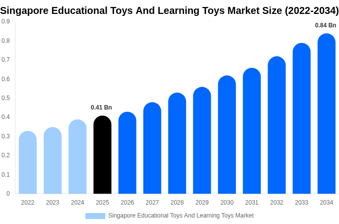 Singapore Educational Toys And Learning Toys Market Size & Share Report By 2034