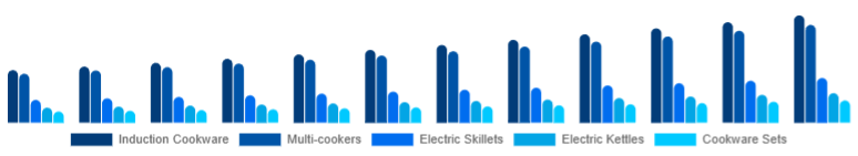 Singapore Electric Cookware Market Product 2025-2033