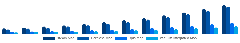 Singapore Electric Mop Market Product 2025-2033