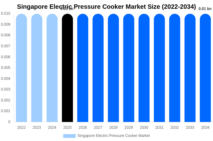 Singapore Electric Pressure Cooker Market Size, Share & Growth Report By 2034