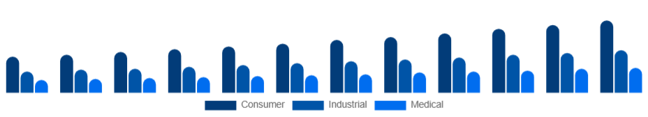 Singapore Electronic Equipment Repair Services Market Equipment Type 2025-2033