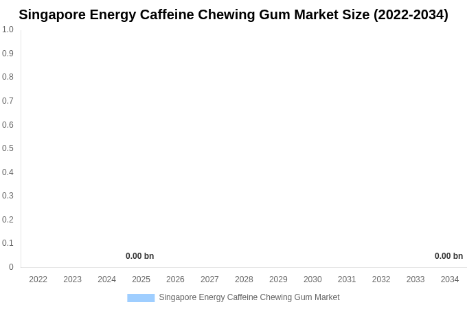Singapore Energy Caffeine Chewing Gum Market Size, Share & Growth Analysis By [2034]
