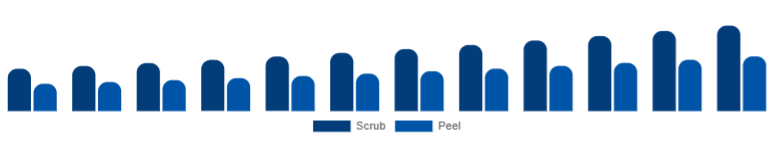 Singapore Exfoliators & Scrubs Market Type 2025-2033