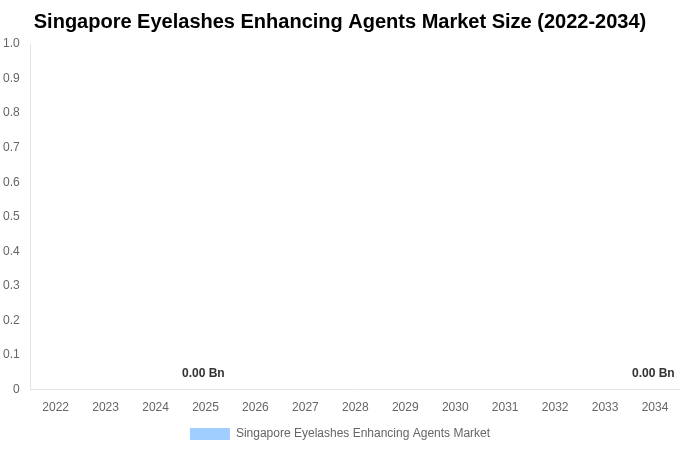 Singapore Eyelashes Enhancing Agents Market Size, Share Report By 2034