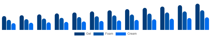 Singapore Face Wash Market Type 2025-2033