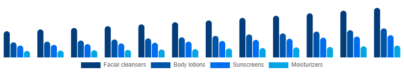 Singapore Facial and Body Care Market Type 2025-2033