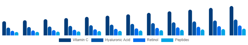Singapore Facial Serum Market Active Ingredient 2025-2033