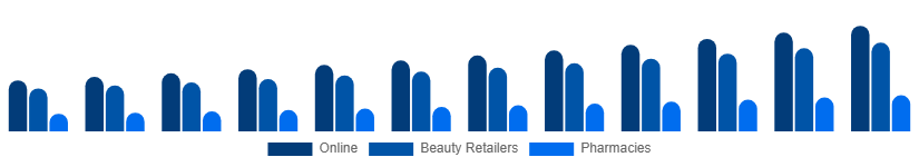Singapore Facial Serum Market Channel 2025-2033