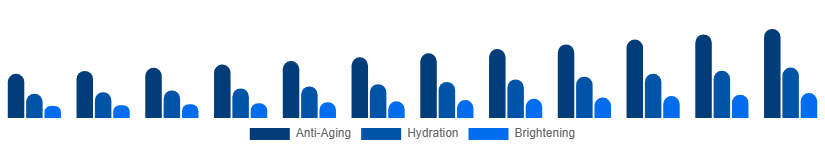 Singapore Facial Serum Market Skin Concern 2025-2033