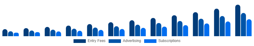 Singapore Fantasy Sports Market Revenue Model 2025-2033