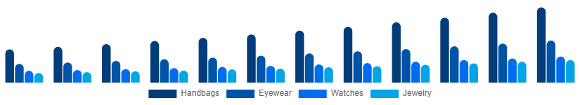 Singapore Fashion Accessories Market Product 2025-2033