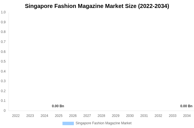 Singapore Fashion Magazine Market Size, Share & Growth Report By 2034