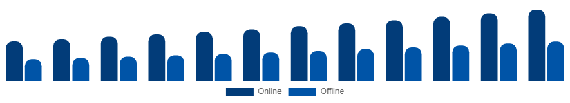 Singapore Feminine Hygiene Products Market Distribution Channel 2025-2033