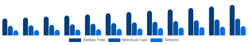 Singapore Feminine Hygiene Products Market Product Type 2025-2033