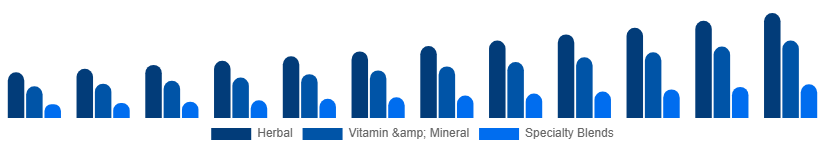 Singapore Fertility Supplements Market Product Type 2025-2033