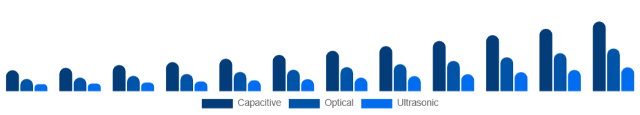 Singapore Fingerprint Scanner Market Technology 2025-2033