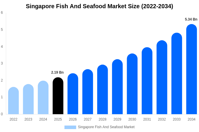Singapore Fish And Seafood Market Size, Share & Growth Analysis By [2034]