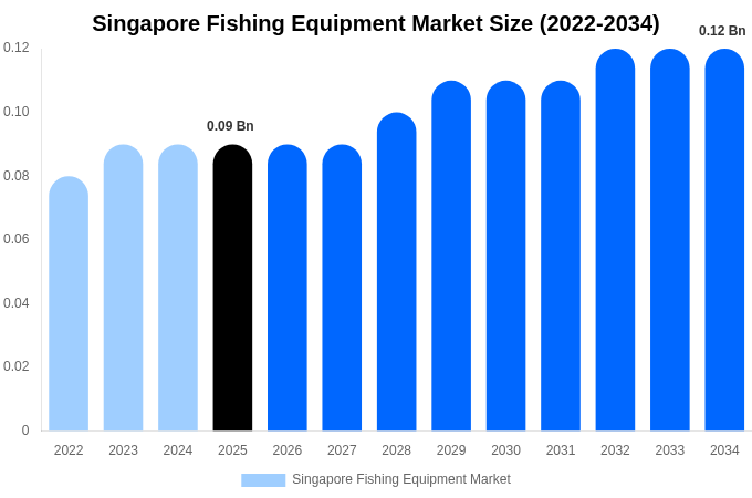 Singapore Fishing Equipment Market Size, Share & Growth Analysis By [2034]