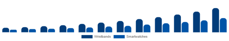 Singapore Fitness Trackers Market Device 2025-2033