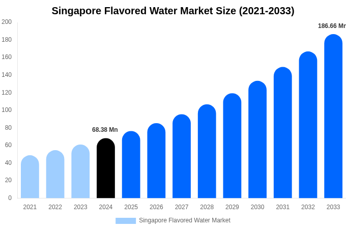 Singapore Flavored Water Market Size, Share & Trends Report By 2033