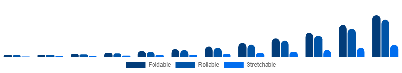 Singapore Flexible Display Market Form Factor 2025-2033