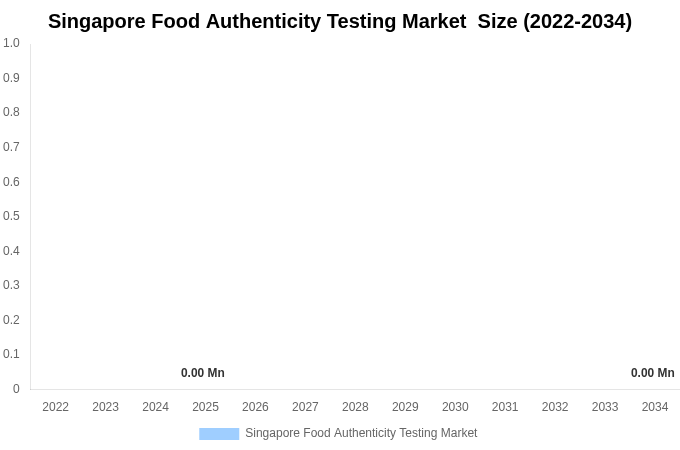 Singapore Food Authenticity Testing Market  Size & Share Report By 2034
