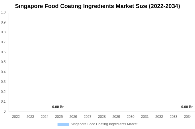 Singapore Food Coating Ingredients Market Size, Trends & Forecast Analysis (2026-2034)