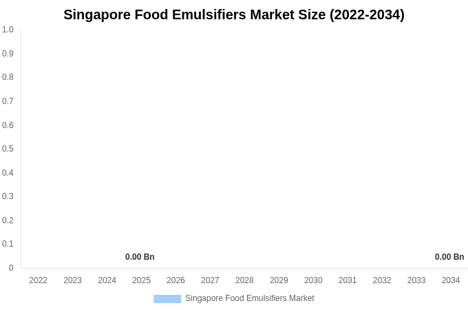 Singapore Food Emulsifiers Market Size Report By 2034