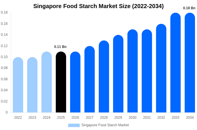 Singapore Food Starch Market Size, Share & Growth Report By [2034]