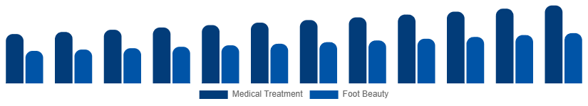 Singapore Foot Care Products Market Application 2025-2033