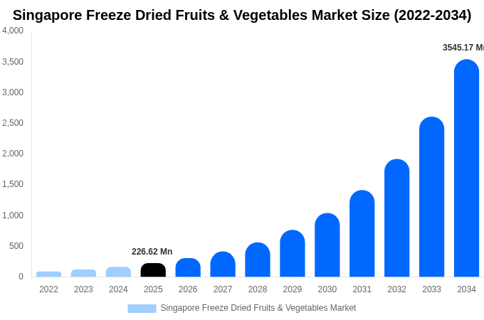 シンガポール フリーズドライ果物・野菜市場 市場規模・シェア・成長分析 [2034年まで]